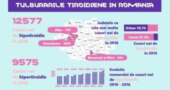 Atentie la semne! Numarul romanilor bolnavi de tiroida s-a triplat in ultimii ani