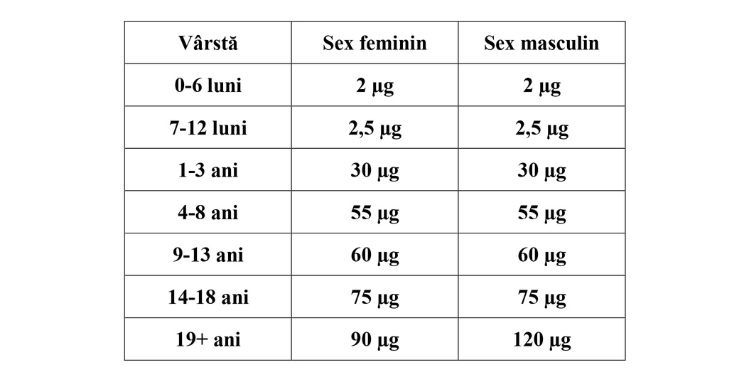 vitamina K, beneficii vitamina K, contraindicatii vitamina K, contraindicatii vitamina K, administrare vitamina K, dozaj vitamina K,